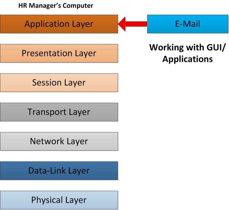 Osi Model Flow Chart