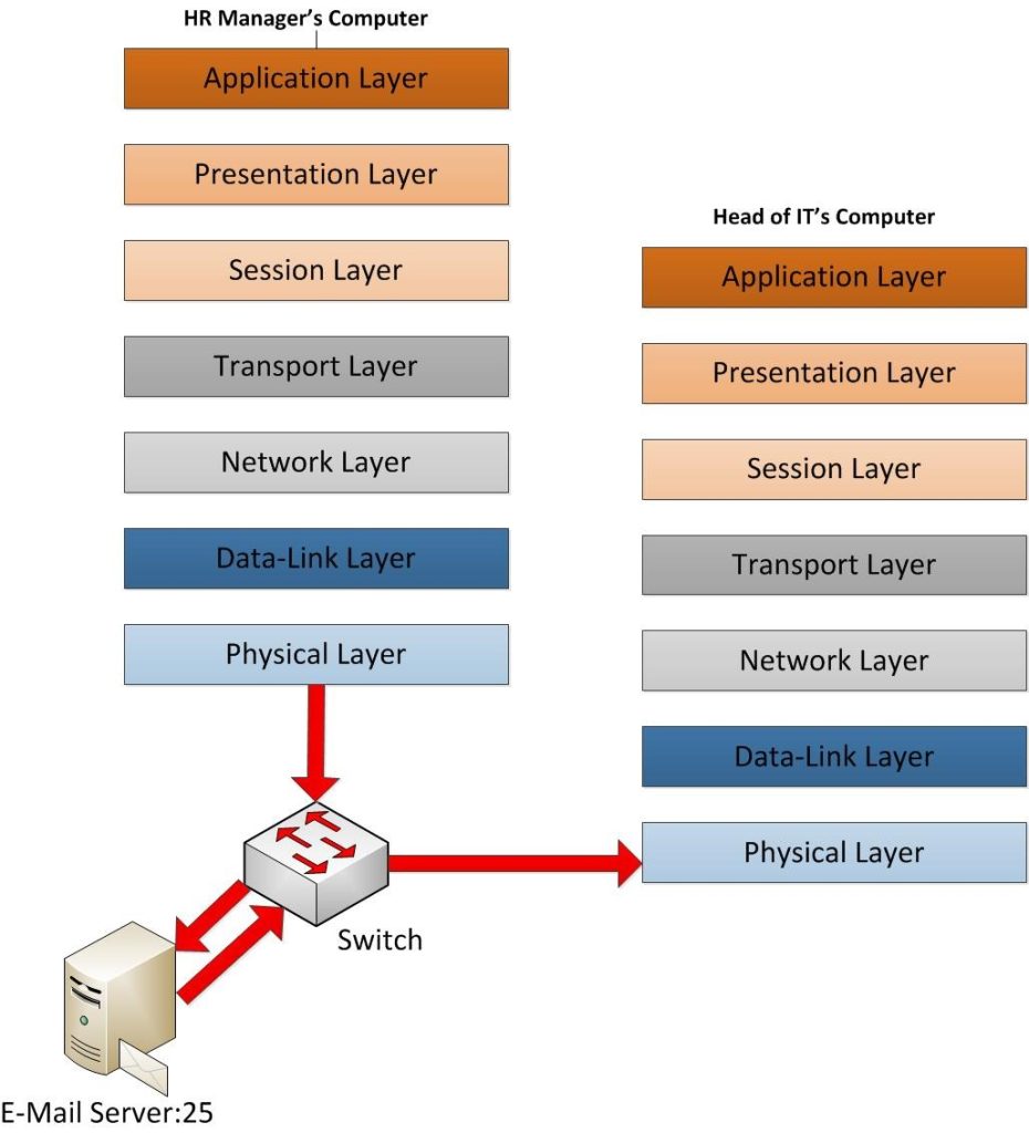 7 layers Archives - Technical Blog | REBELADMIN
