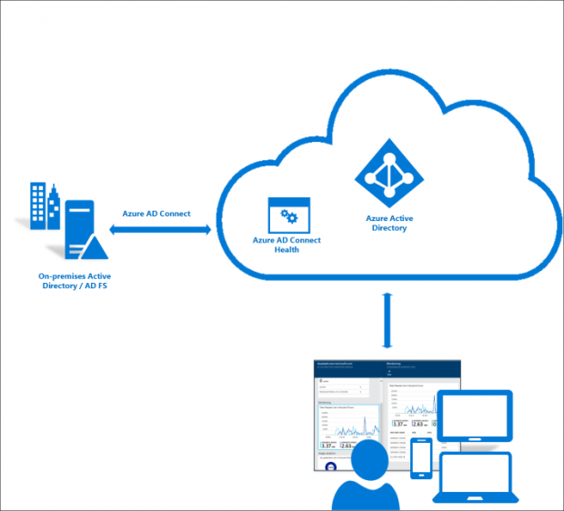 How to Monitor your on-premises AD infrastructure with “Azure AD ...