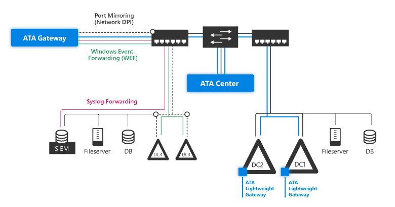 Microsoft Advanced Threat Analytics topology