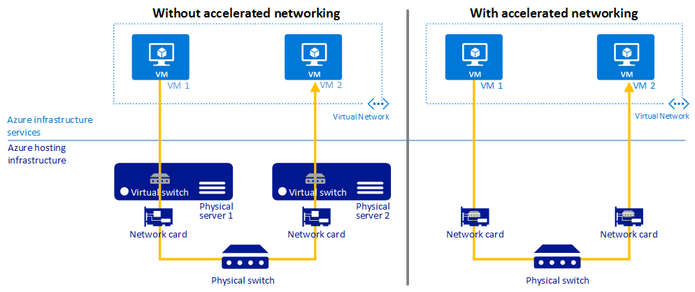 accelerated-networking