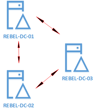 What Is The Difference Between Active Directory And Active Directory Domain Services Pediaa Com
