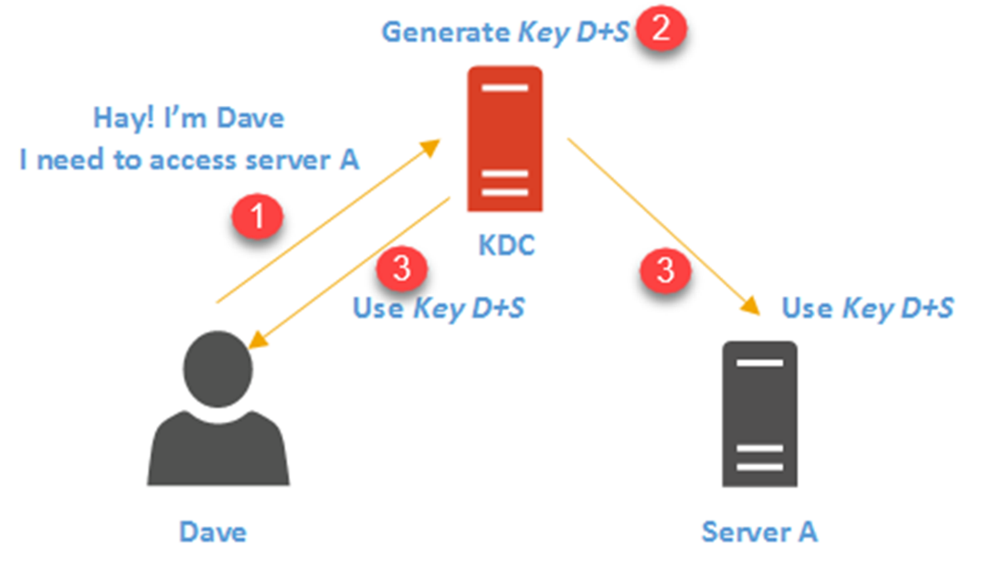 authentication process! How it works! 