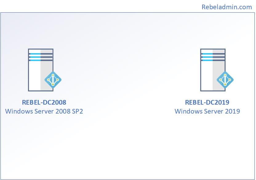 Виндовс сервер 2019 домен. Active Directory виндовс сервер 2019. Каталог Active Directory Windows Server 2019. Active Directory Windows Server 2019.