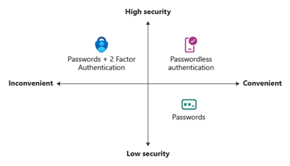 Authentication Strength