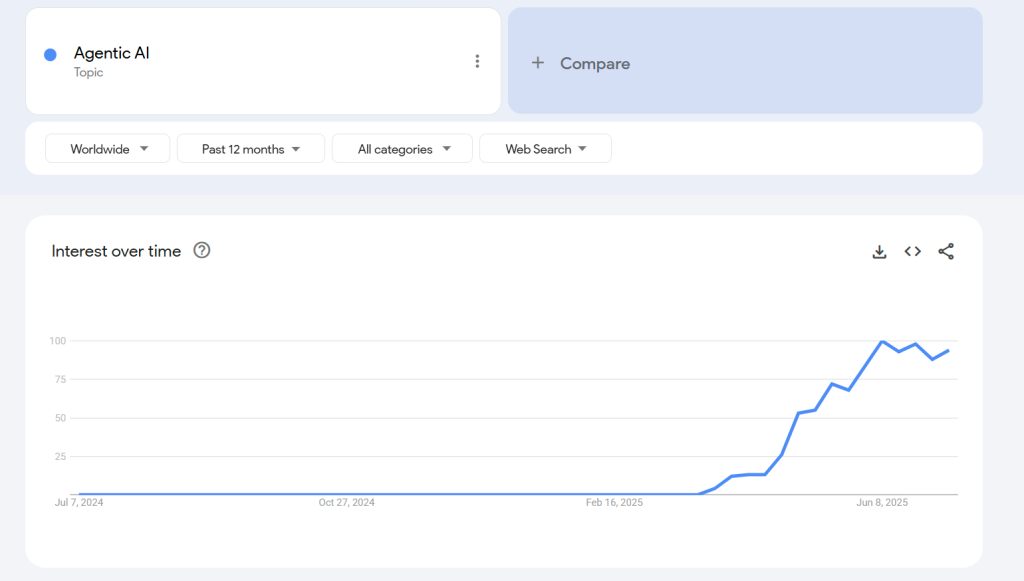 Agentic AI keyword trend