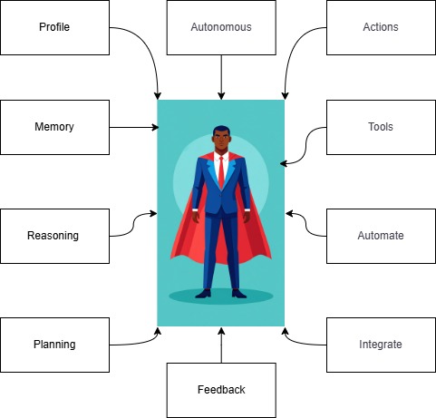 Agentic AI Characteristics
