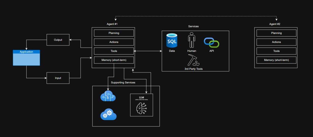 reference architecture for agentic ai