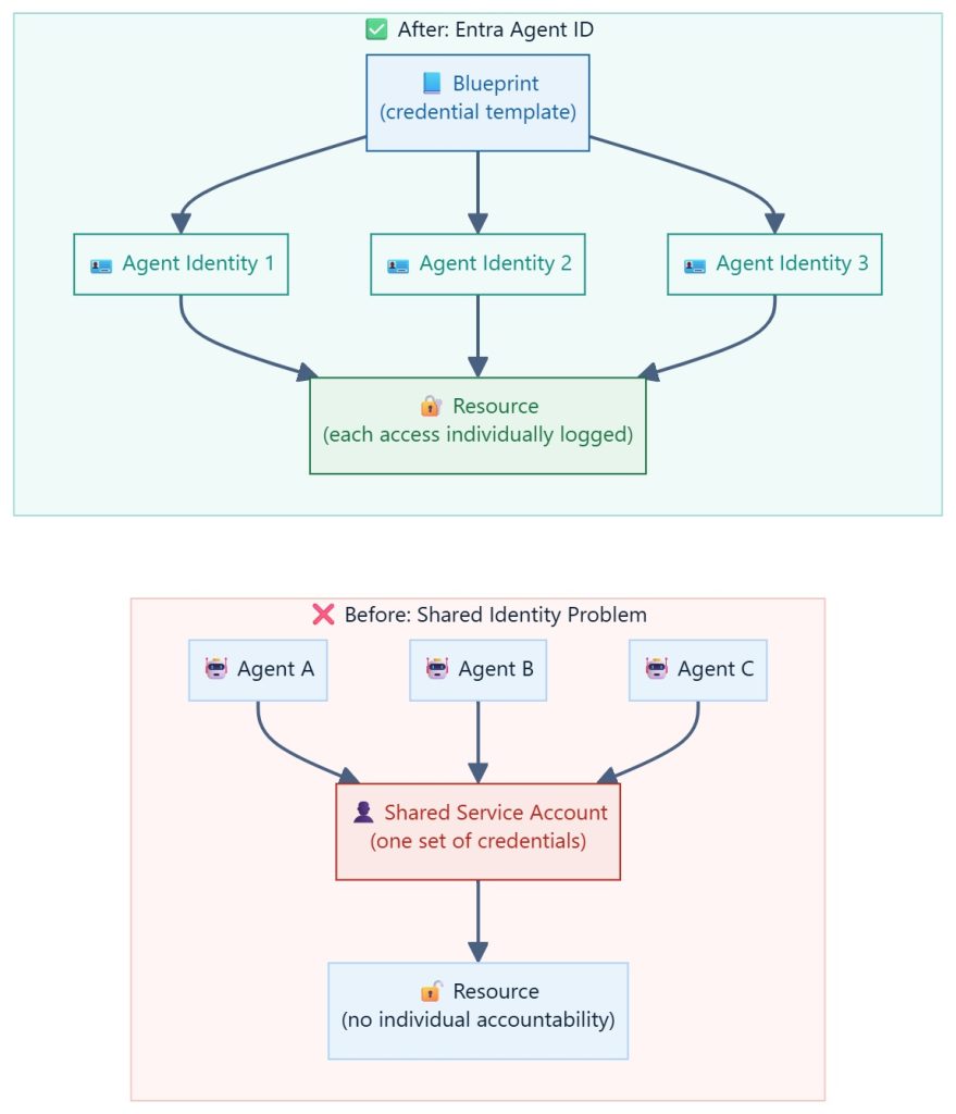 Microsoft Entra Agent ID components
