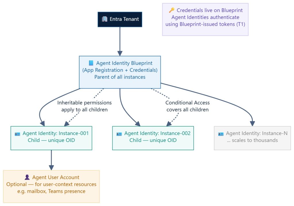 Microsoft Entra Agent ID flow