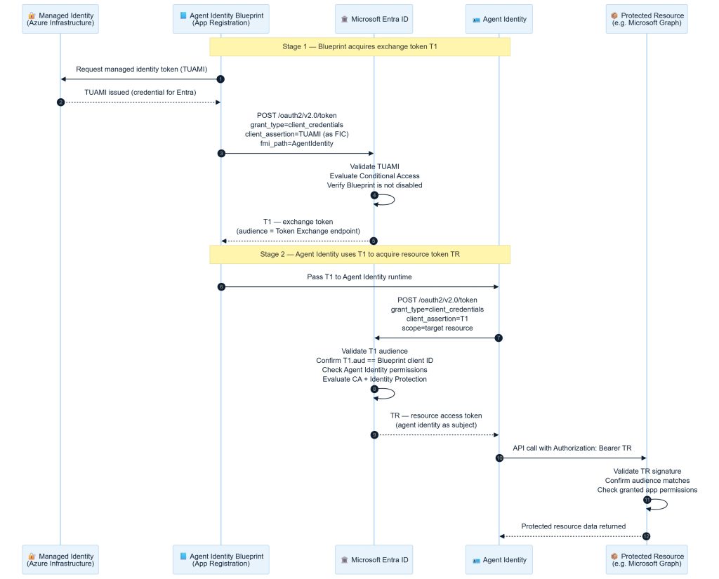 Microsoft Entra Agent ID Autonomous App Flow