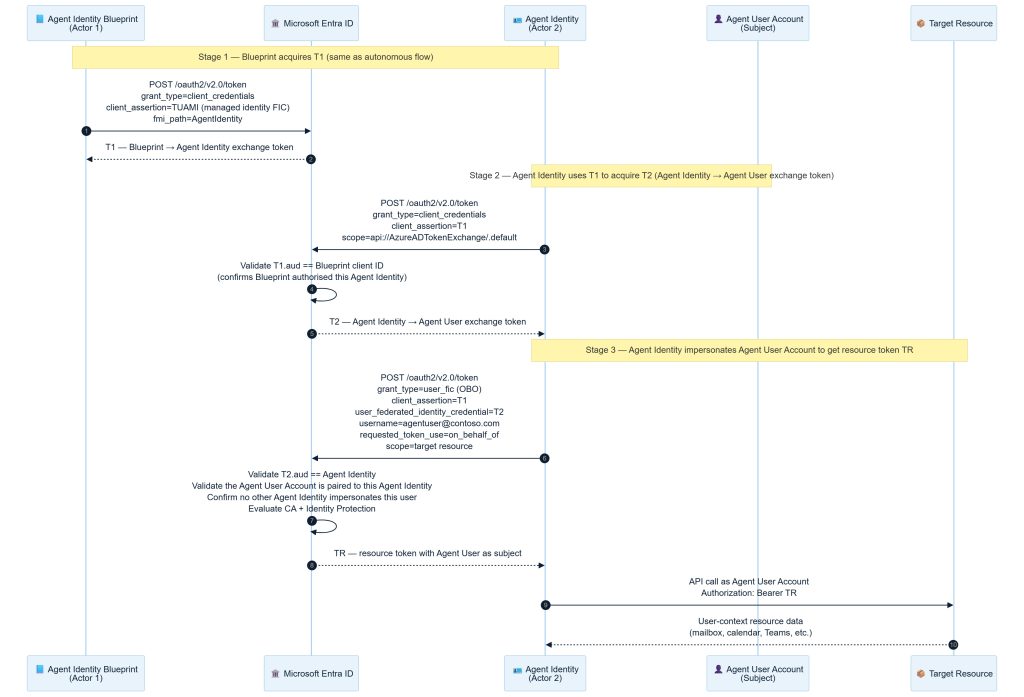 Microsoft Entra Agent ID agent user flow