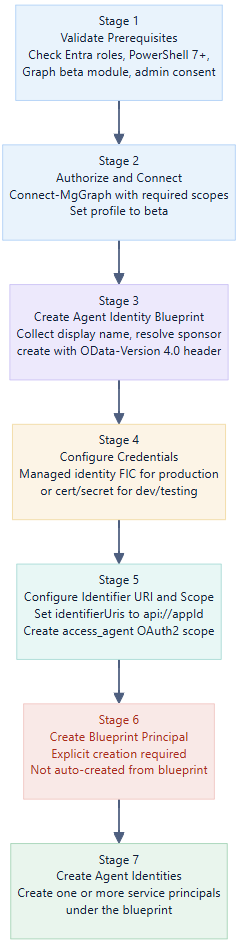 Microsoft Entra Agent ID creation process