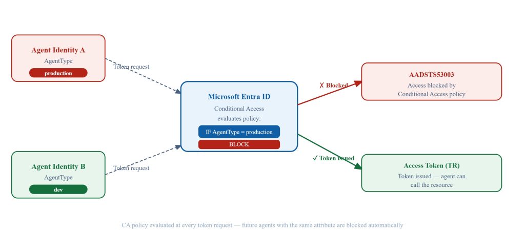 CA validation flow