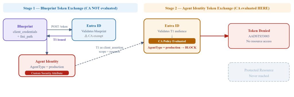 CA testing flow